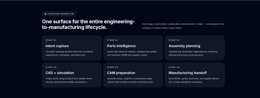 MechCove six-stage workflow from intent capture through manufacturing handoff.